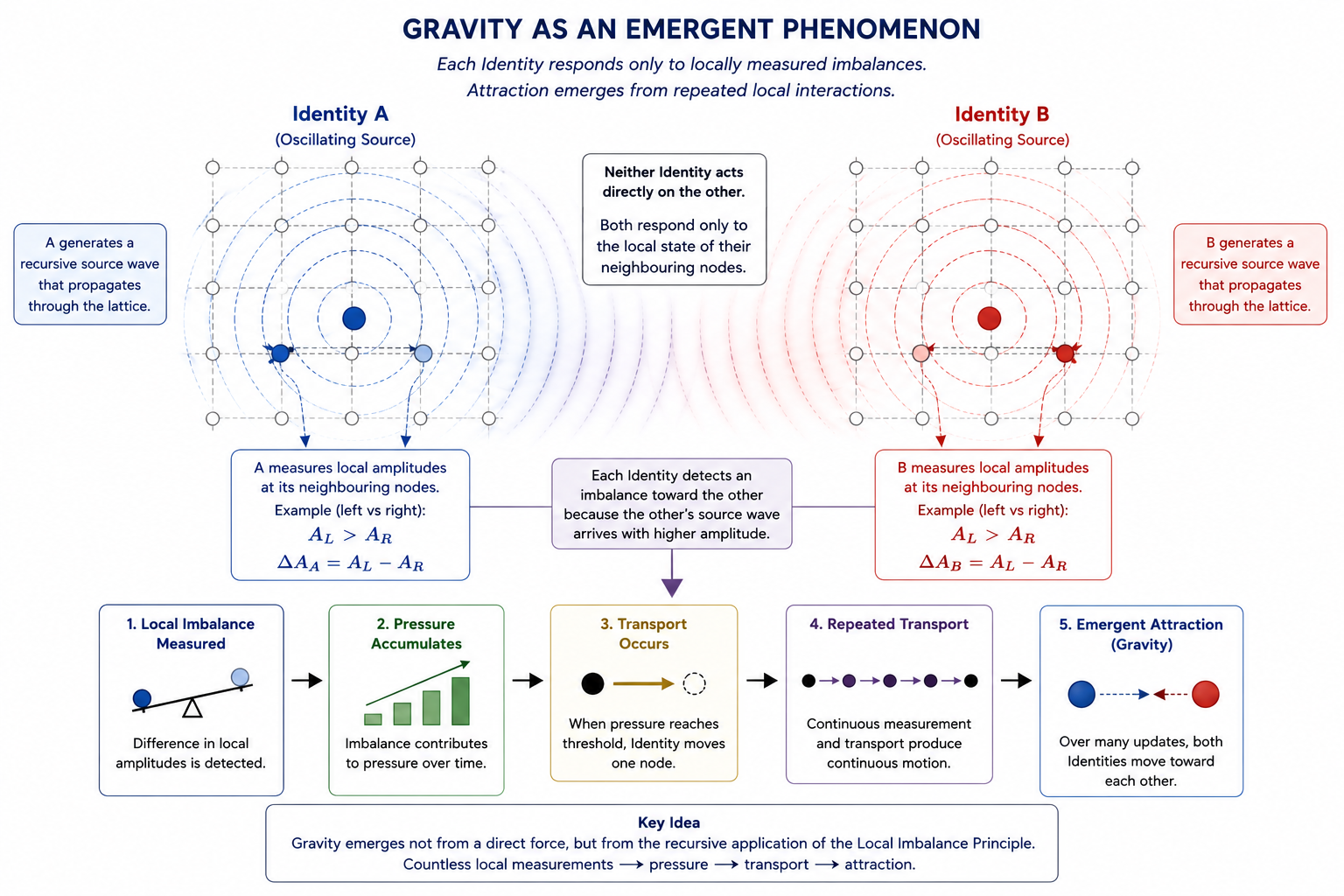 Gravity as an emergent phenomenon