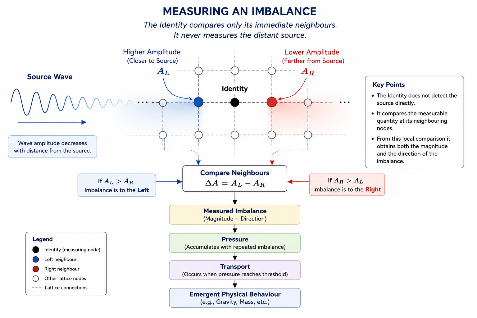 REM Imbalance
